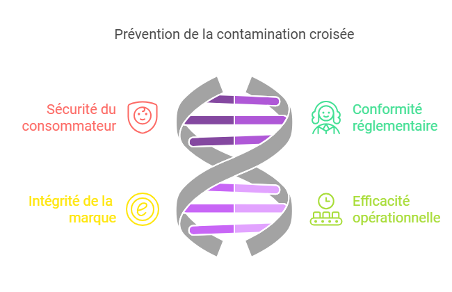 Cross-Contamination Prevention 2 - FR