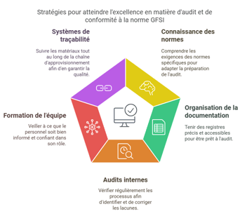 Meilleures pratiques pour les audits GFSI : SQF et BRC en ligne de mire