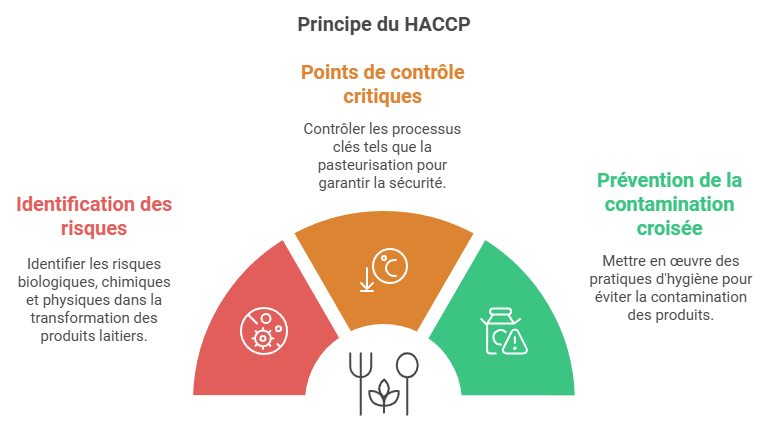 HACCP Framework FR-1