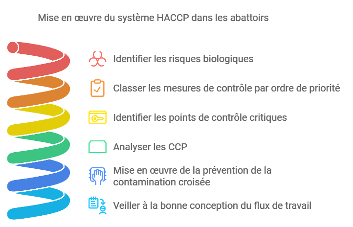 HACCP Implementation in Slaughterhouses - FR