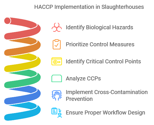 HACCP Implementation in Slaughterhouses