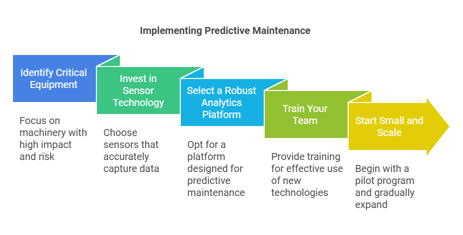 Implementing Predictive Maintenance - EN