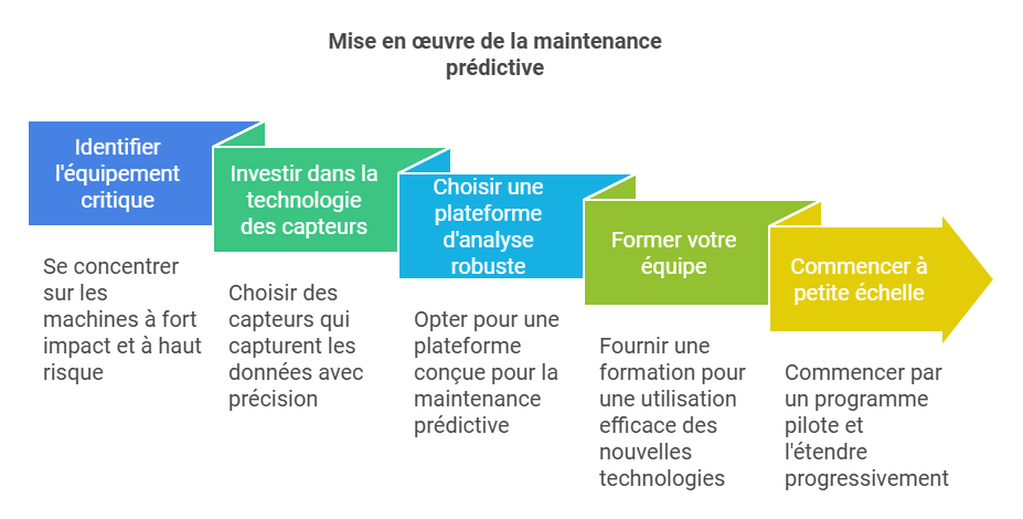 Implementing Predictive Maintenance - FR