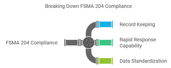 Principal Requirements of FSMA 204