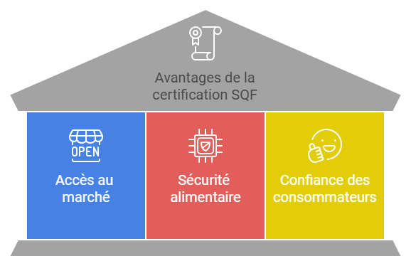 SQF Certification Benefits - FR