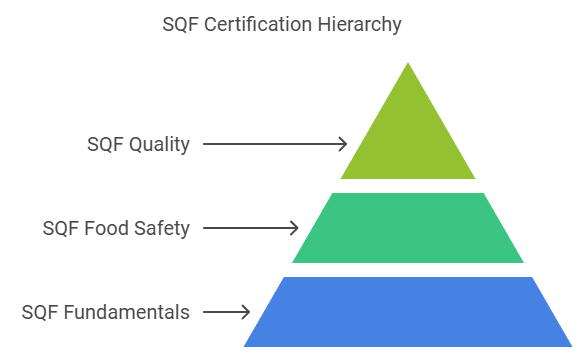 SQF Certification Hierarchy - EN