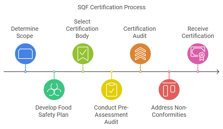 SQF Certification Process - EN