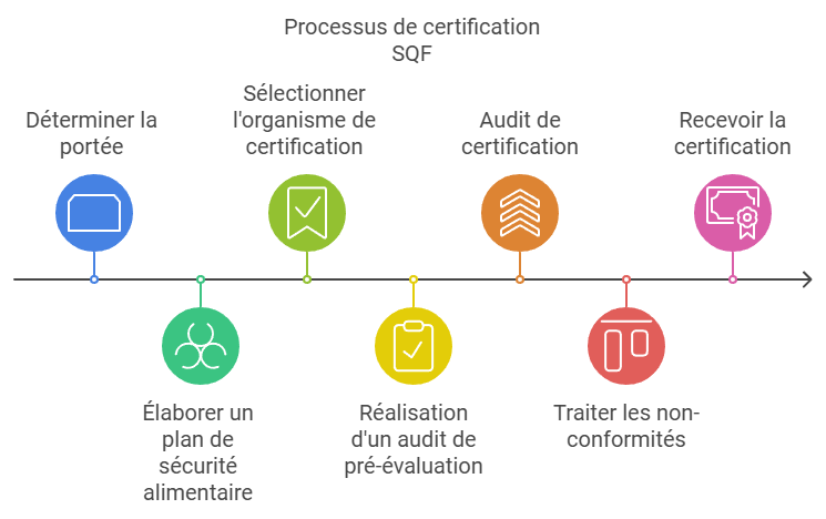 SQF Certification Process - FR