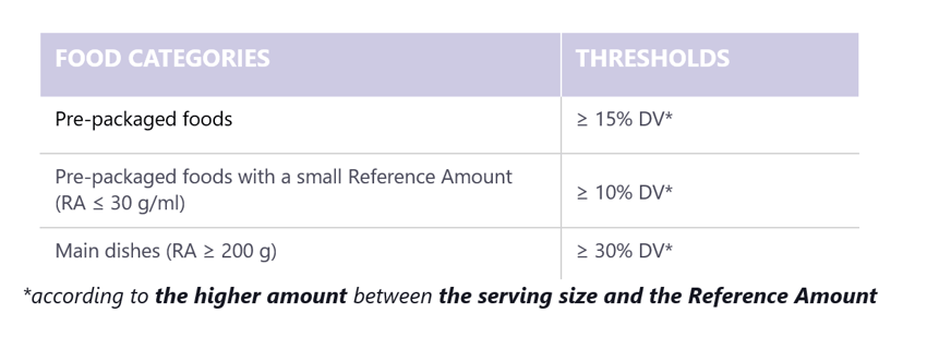 Thresholds per food categories