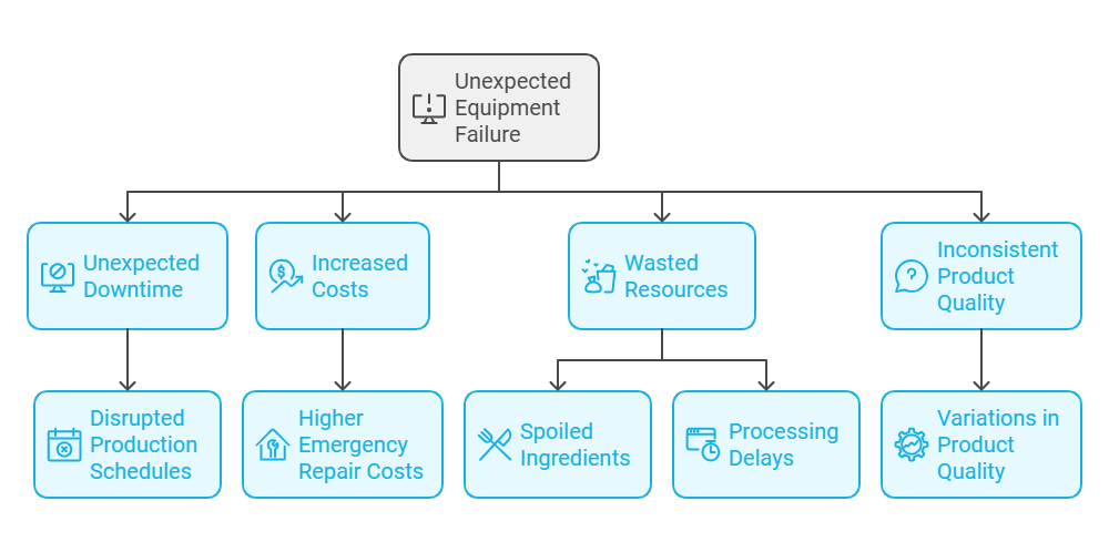 Unexpected Equipment Failure - EN