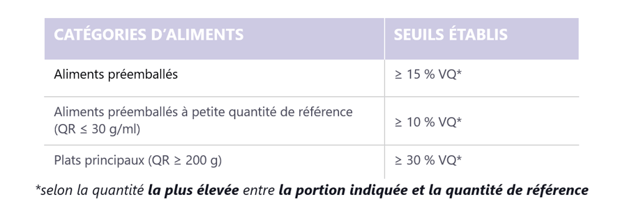 Seuils etablis par categorie aliment